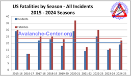 Chart showing annual totals of all avalanche fatalities for the 2014 through 2023 seasons (Oct 2014 - Sept 2024)