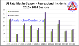Chart showing annual totals of all recreational avalanche fatalities for the 2014 through 2023 seasons (Oct 2014 - Sept 2024)