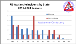 Chart showing the distribution by state of all avalanche fatalities for the 2014 through 2023 seasons (Oct 2014 - Sept 2024)