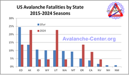 Chart showing the distribution by state of all avalanche fatalities for the 2014 through 2023 seasons (Oct 2014 - Sept 2024)