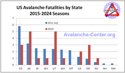 Cumulative by State