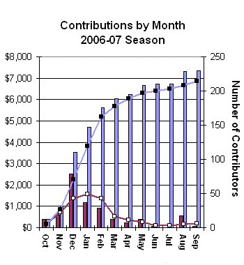 2006-2007 Contributions