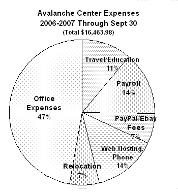 2006-2007 Expenses