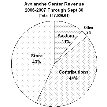 2006-2007 Revenue