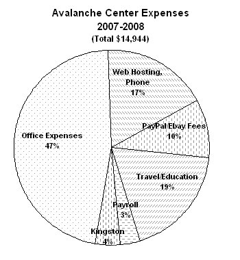 Avalanche Center Expenses
