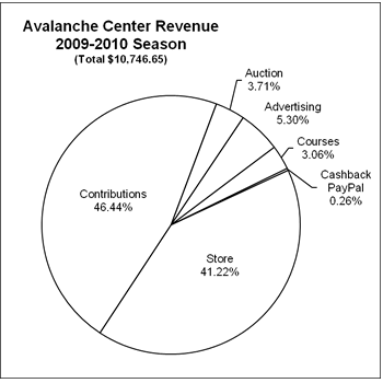 Avalanche Center Revenue