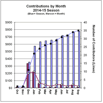 Avalanche Center Contributions