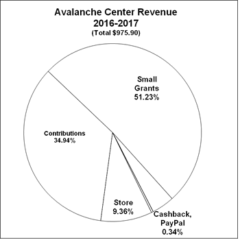 Avalanche Center Revenue