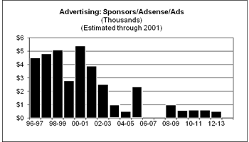Advertising Revenue History