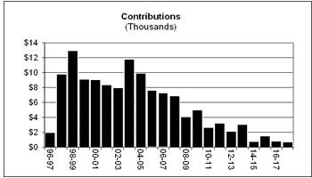 Contribution History