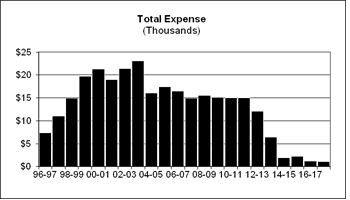 Total Expenses