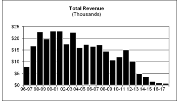 Total Revenue