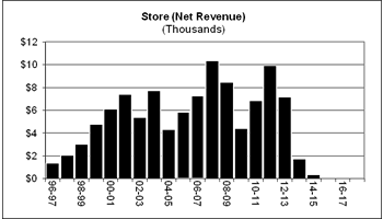 Store Revenue History