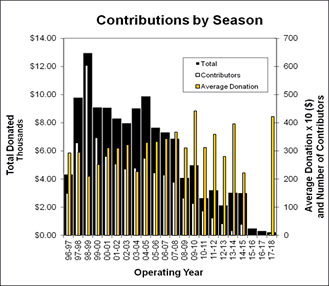 Contributions by Season