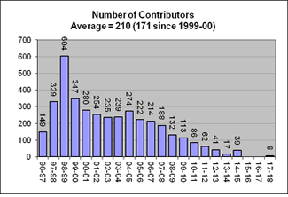 Number of Contributors