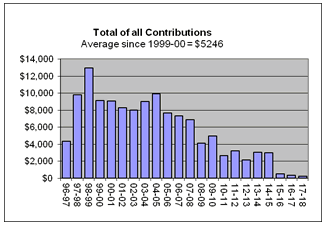 Contribution Totals