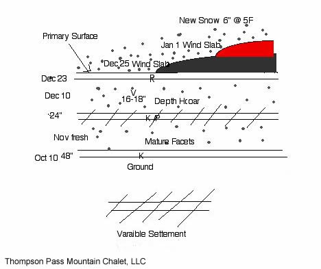 Snow Profile by Matt Kinney, Thompson Pass Chalet, Valdez