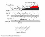 Snow Profile by Matt Kinney, Thompson Pass Chalet, Valdez