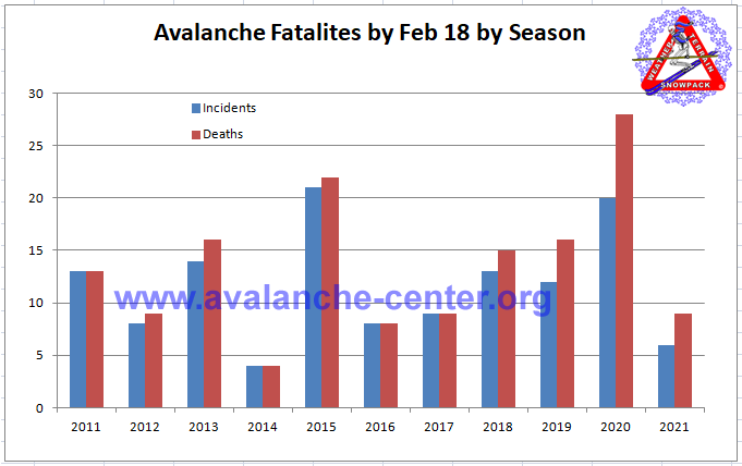 2021-22 Fatalities as of Feb 18